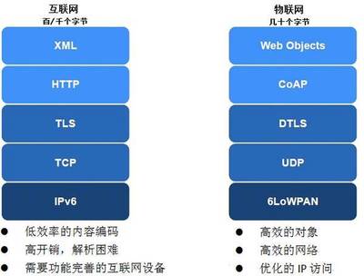 物聯(lián)網(wǎng)協(xié)議 不止于連接，驅(qū)動(dòng)服務(wù)價(jià)值的隱形引擎